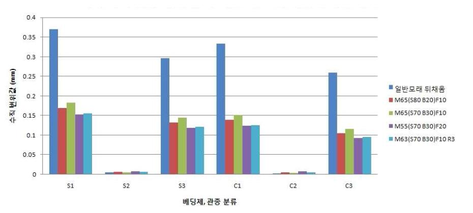 베딩제와 관종의 분류에 따른 뒤채움재별 수직변위값