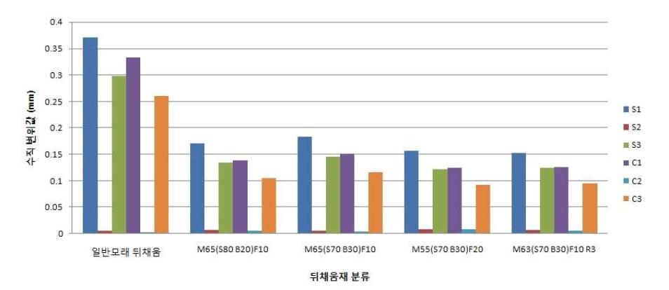 뒤채움재의 종류에 따른 수직 변위값