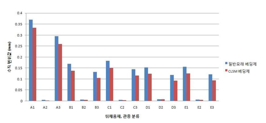 베딩제 종류에 따른 수직 변위값