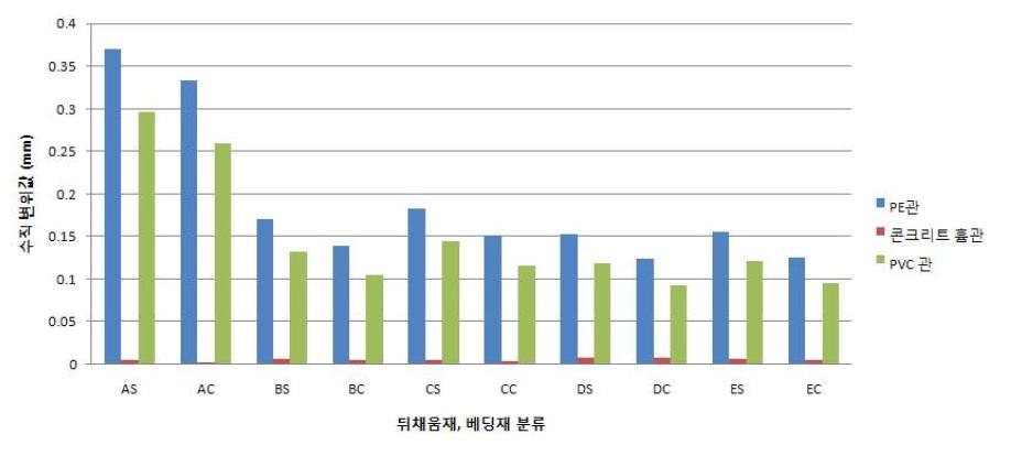 매설관 종류에 따른 수직 변위값