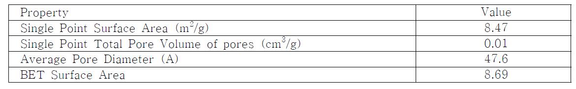 BET surface area 결과