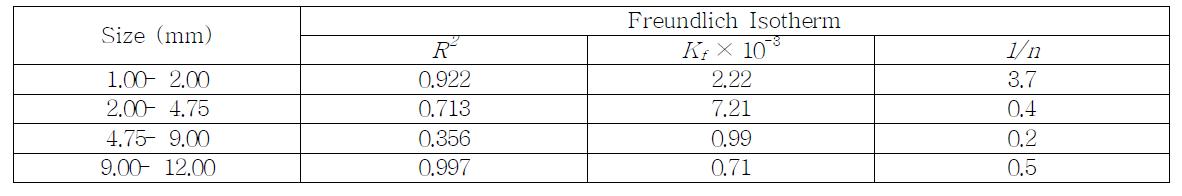 Freundlich isotherm 모델 적용 결과