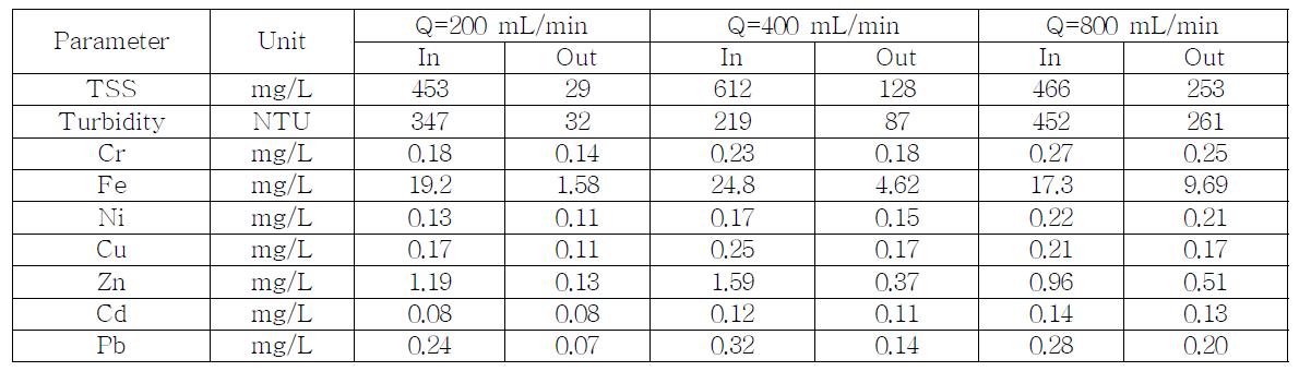 유량별 유입 및 유출수의 평균 EMC