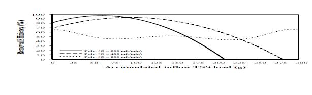 TSS의 누적 유입 부하량에 따른 TSS 저감효율의 변화