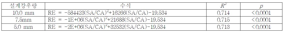 설계 강우량에 따른 TSS 저감효율과 SA/CA 비율과의 관계식