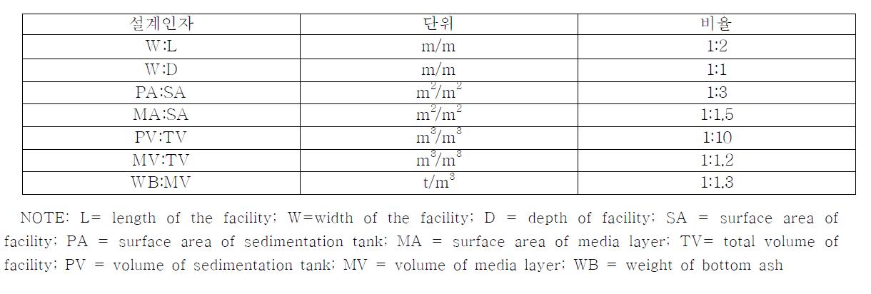 비점오염 저감시설의 설계인자 제안