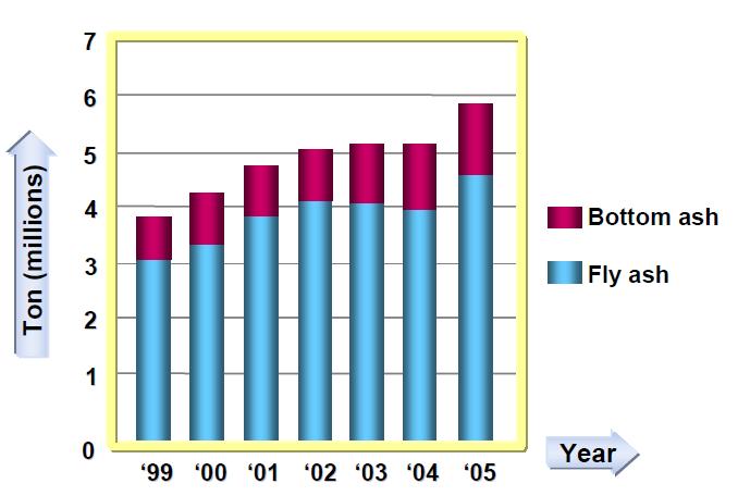 Fly ash와 Bottom ash의 발생량