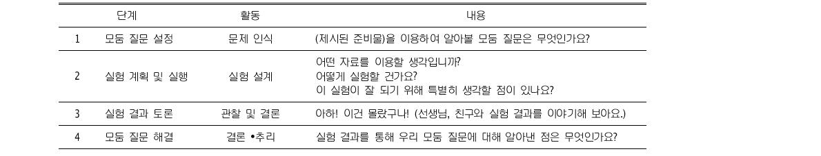 모둠 탐구를 통한 자기발견적 활동지의 틀