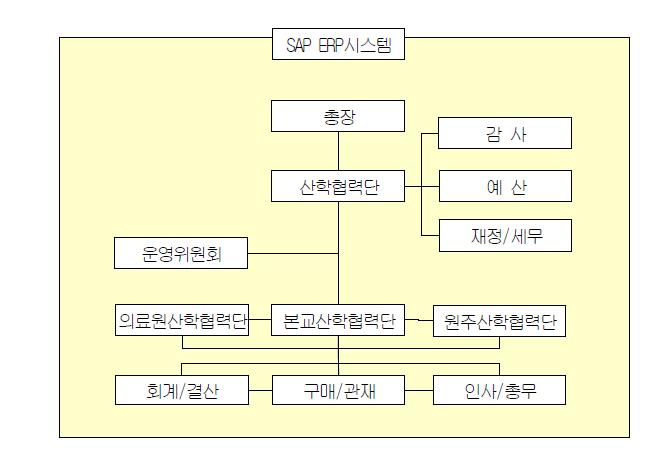 연세대학교 연구비 전사적자원관리(ERP) 중앙관리 흐름도