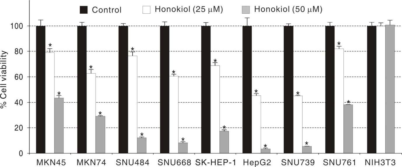 위암과 간암 세포주에서 호노키올의 세포성장 억제효능