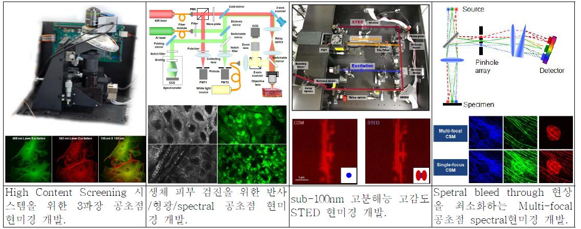 공초점 현미경 개발 선행연구