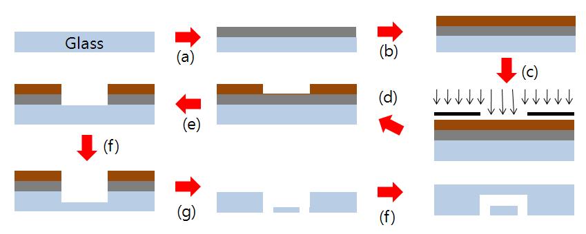 (a) LPCVD를 이용한 Amorphous Silicon 증착. (b) Photoresist 스핀 코팅. (c) 포토리소라피를 이용하여 Photoresist에 마이크로 패턴을 전송. (d) Photoresist 현상. (e) RIE를 이용한 A-Si 에칭. (f) 불산을 이용하여 유리 에칭. (g) RIE를 이용하여 A-Si 제거 뒤, CNC milling을 이용하여 유리에 구멍을 제작. (f) 전기로를 이용하여 유리-유리 접합