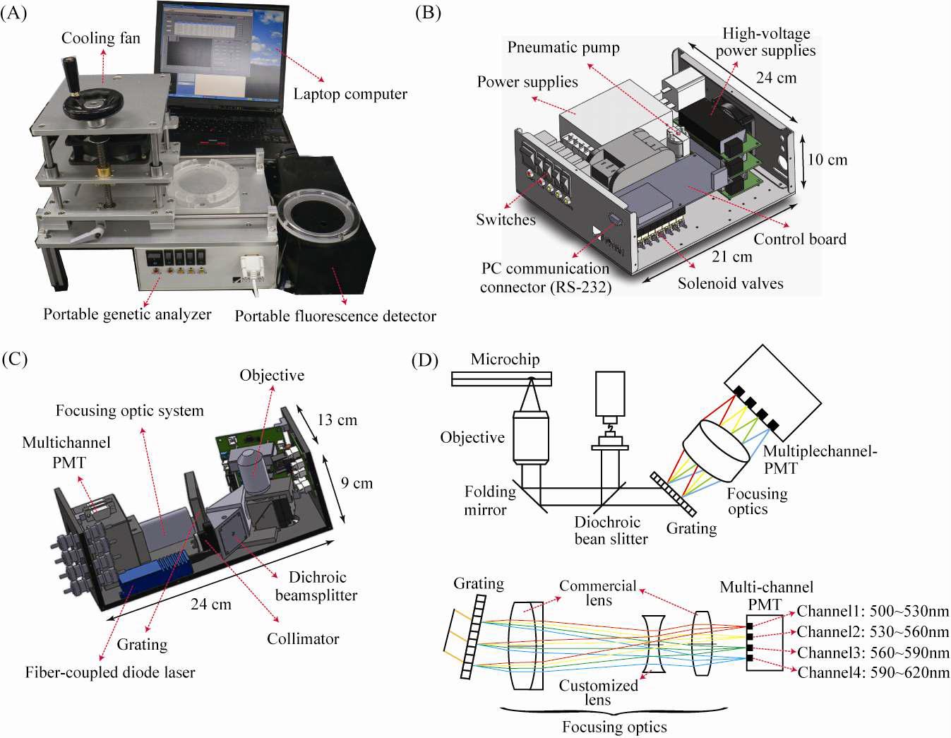 (A) Portable PCR-CE 시스템 사진, (B) portable 유전자 진단 장치의 내부, (C) portable 형광 감지장치의 내부, (D) portable 형광 감지 장치의 개략도