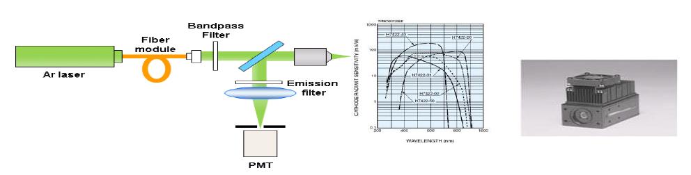 왼쪽부터 시스템 설계 모식도, PMT sensitivity, PMT module (H7422, Hamamatsu 社