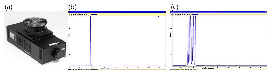 (a) Air-cooled ion laser multiline laser (Melles griot 社) (b) bandpass를 이용한 488 nm lasing (c) Multiline lasing