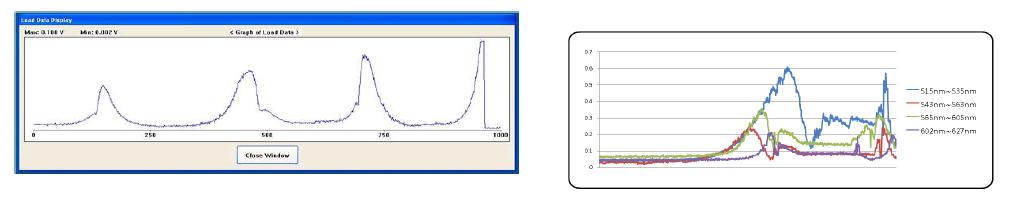 (좌) 형광광축응답곡선, (우) emission filter를 이용한 형광광축응답곡선