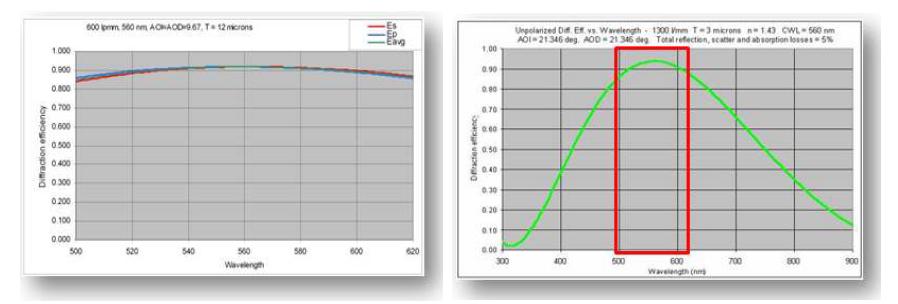 (1) 600 lpmm grating 투과 효율, (2) 1300 lpmm grating 투과 효율