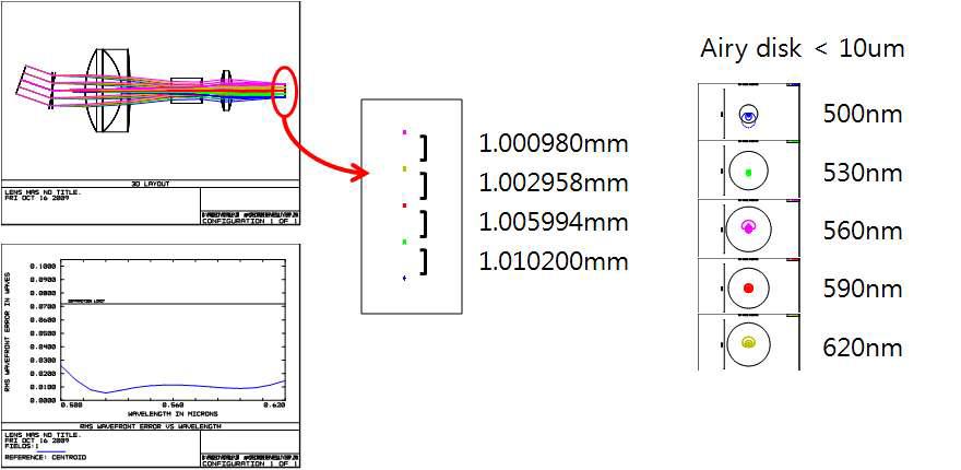 Lens system 설계 결과 (4채널 용)