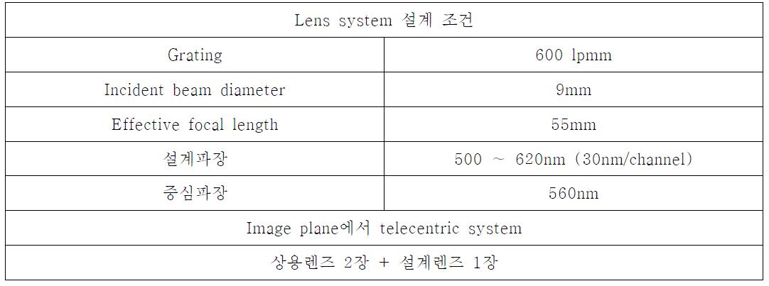 Lens system 설계 조건