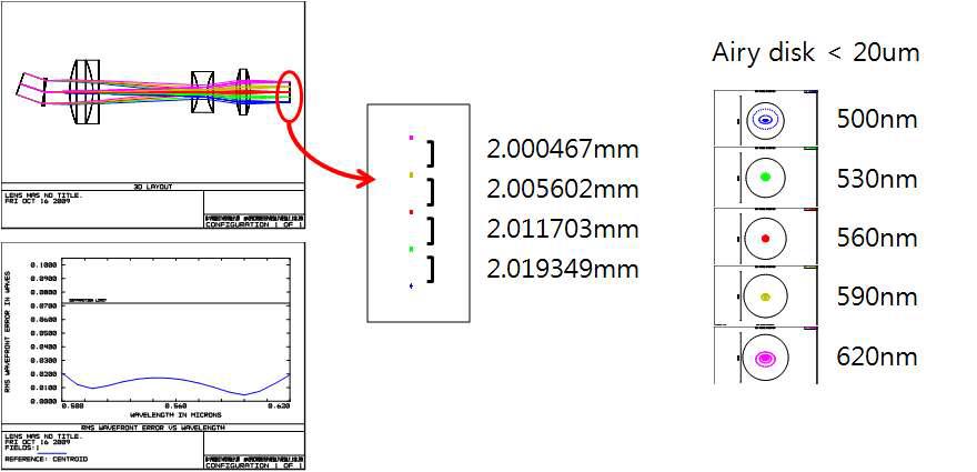 Lens system 설계 결과 (8채널 용)