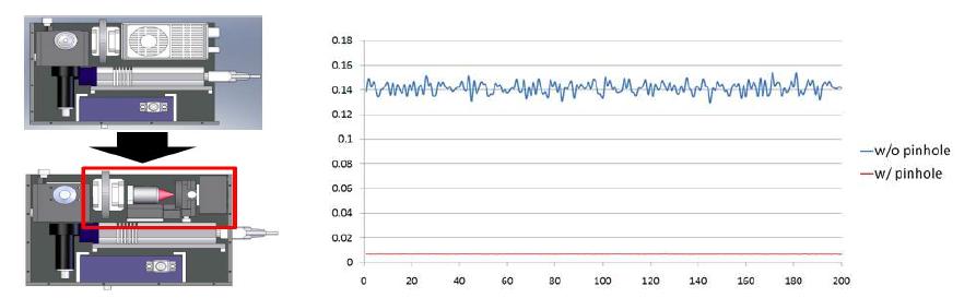 Pinhole 설치 및 실험 결과