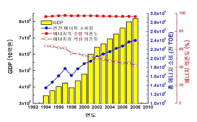 에너지의 소비량 및 수입, 석유 의존도