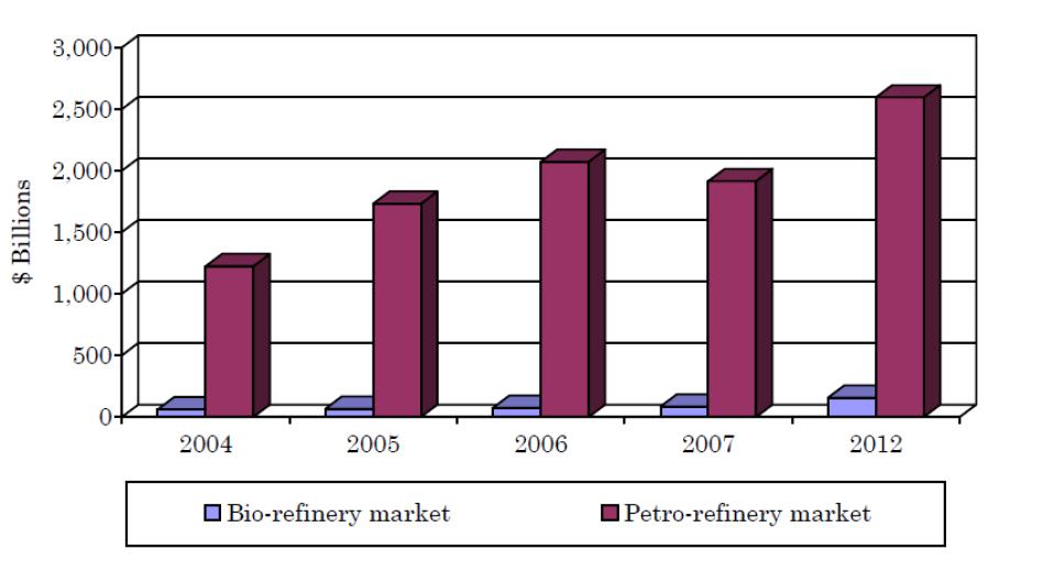 Bio-refinery 시장의 추이 변화