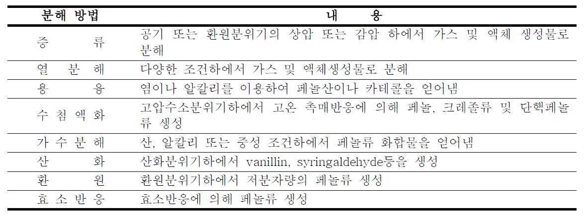 분해에 의한 리그닌의 전환방법