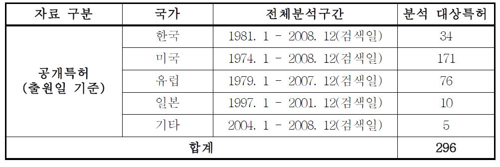 국가별 분석구간 및 특허 건수