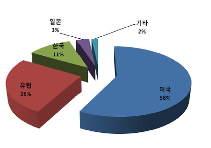 국가별 특허 분포