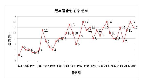 리그닌 전환 특허의 연도별 출원 현황