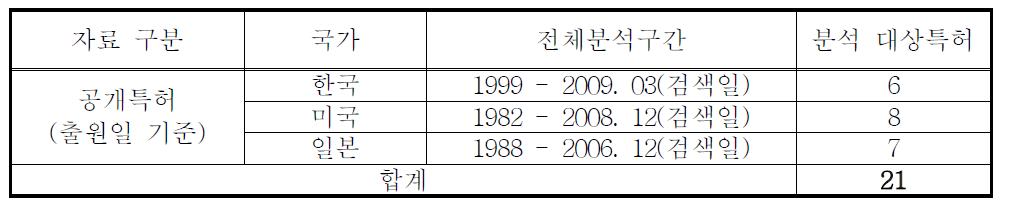 국가별 분석구간 및 특허 건수