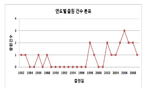 초/근임계 리그닌 특허의 연도별 출원 동향