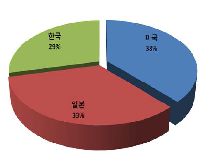 국가별 특허 분포