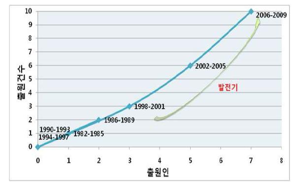 포트폴리오로 본 초/근임계 특허의 위치