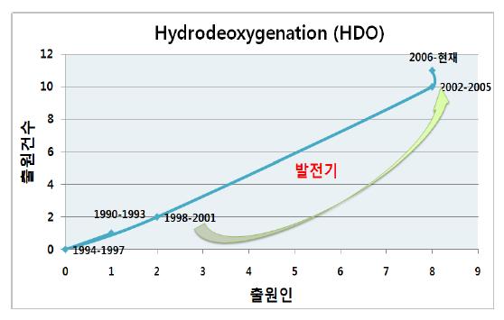 포트폴리오로 본 HDO 기술 특허의 위치