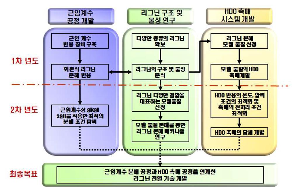 연구개발의 추진체계