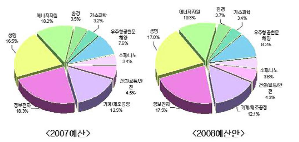 Total RoadMap에 따른 기술 분야 투자비중 조정