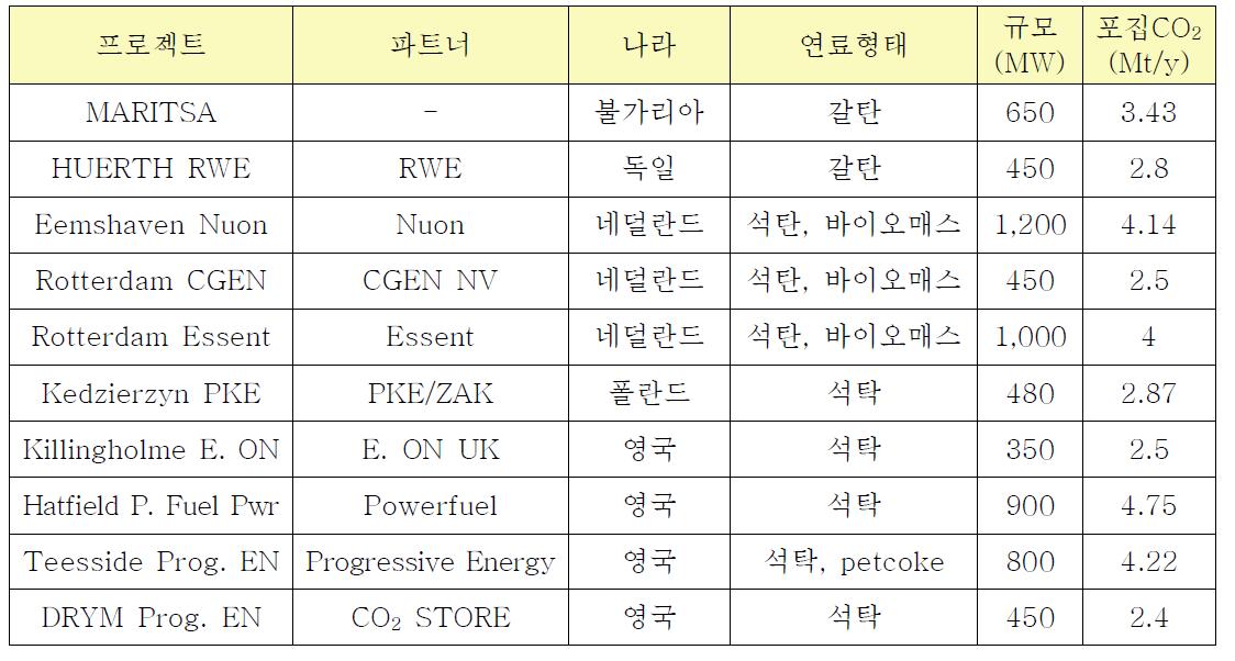 유럽의 연소전 CO2 포집 실증 프로젝트