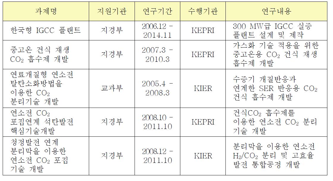 국내의 연소전 CO2 포집 기술개발 현황