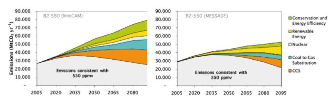 CO2 배출량대비 CCS 기술의 연도별 기여도 변화 추이
