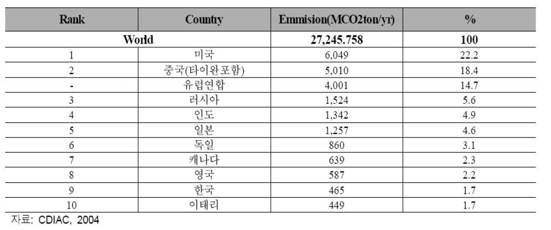 CO2 배출량에 따른 나라별 순위