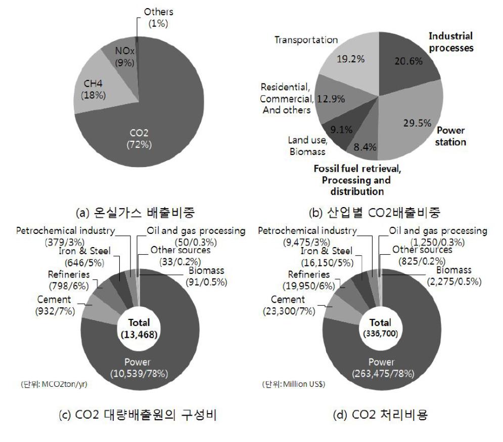 전세계 greenhouse gase.의 배출량 및 대량 배출원의 종류별 비중