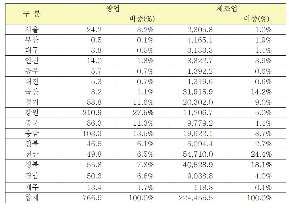 우리나라 지역별 CO2 배출량