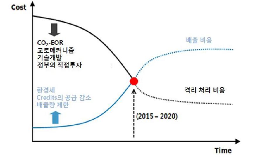 시간과 비용에 따른 탄소배출가격과 CCS 기술의 변화 추이