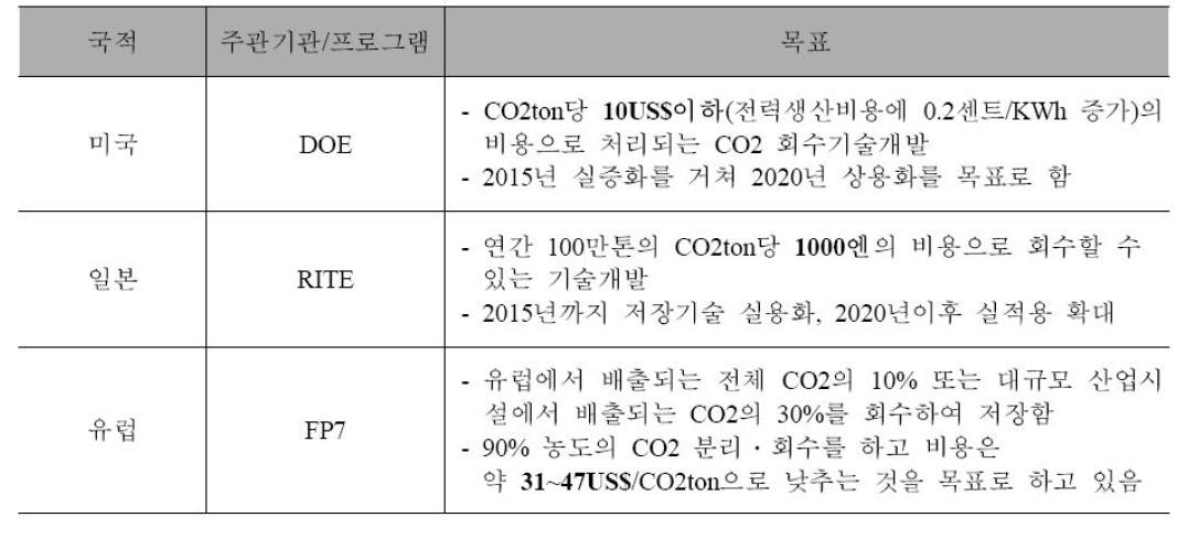 선진국의 CCS기술 개발 목표