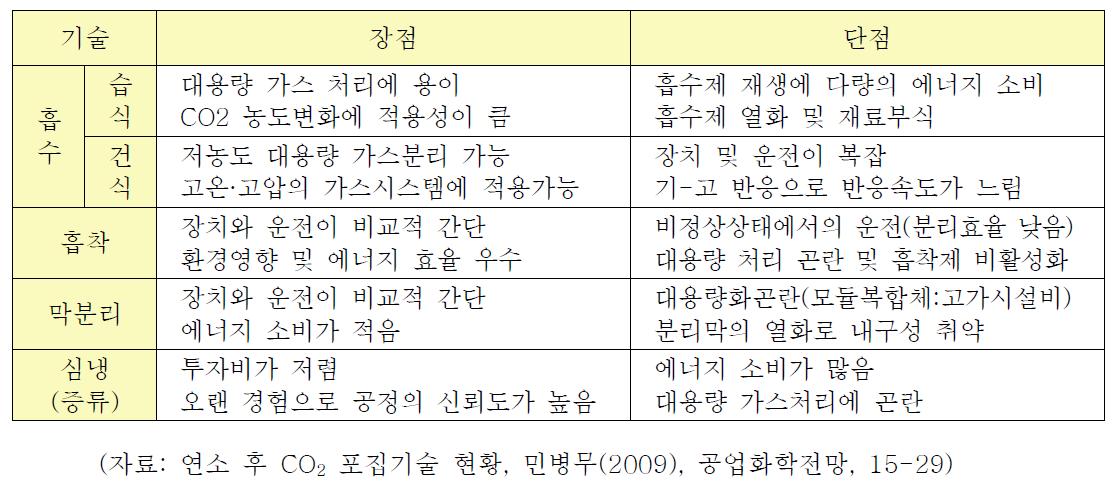 각 분리기술별 연소 후 포집 시 장·단점 요약