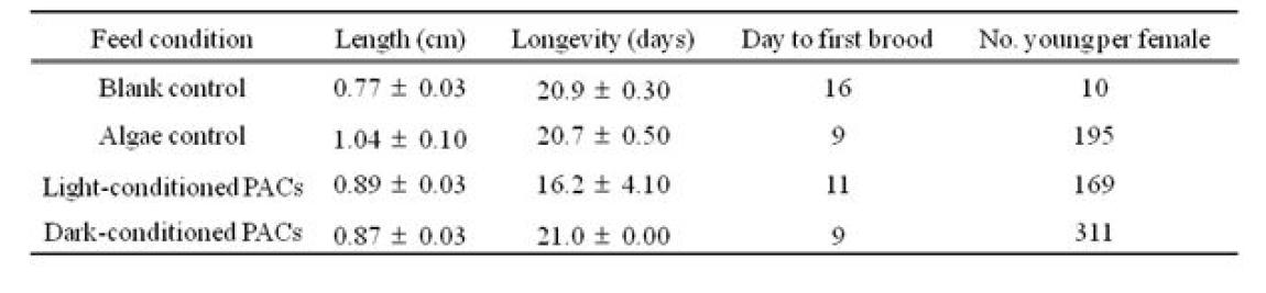 Light 조건이 다른 PACs에 따른 D. magna의 growth와 reproduction