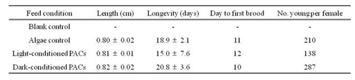 Light 조건이 다른 PACs에 따른 D. magna의 growth 와 reproduction