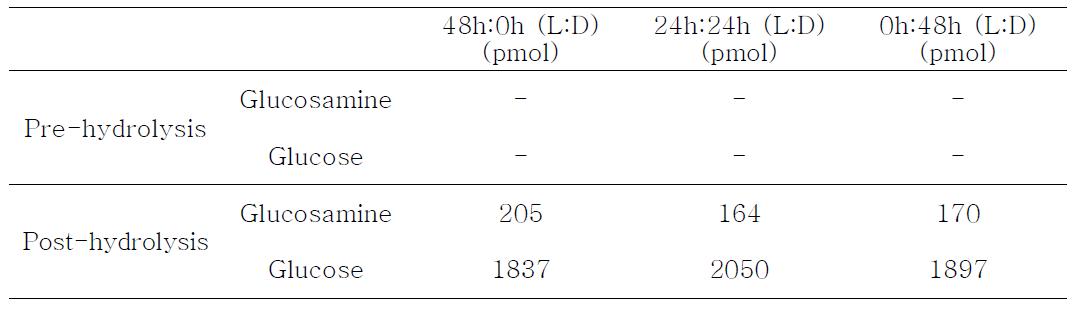 PACs analysis of neutral monosaccharides